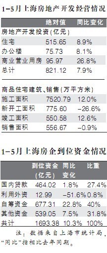 滬上開發商資金壓力稍緩 紅五月吸金效應明顯_新浪上海_新浪網