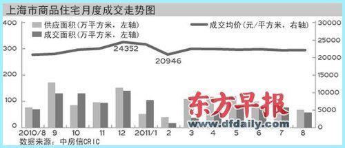 上海樓市庫存880萬平方米 開發(fā)商看淡金九銀十-上海房地產(chǎn)-藍(lán)房網(wǎng)