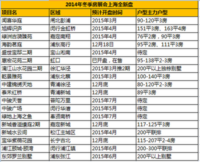 房展會18全新盤亮相 僅5盤明碼標折創展會新低
