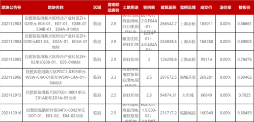 穩(wěn)住了!上海第三次集中供地落幕:總成交額469.92,招商與合作伙伴貢獻(xiàn)23%