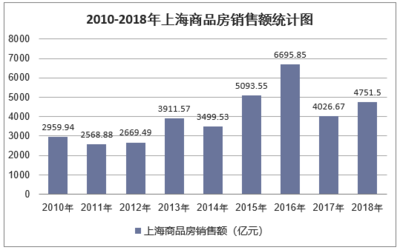 2018年上海房地產(chǎn)開發(fā)投資、施工、銷售情況及價格走勢分析「圖」